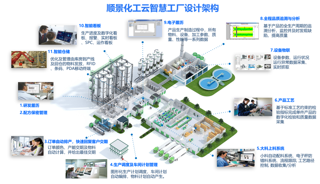 V体育化工云智慧工厂设计架构